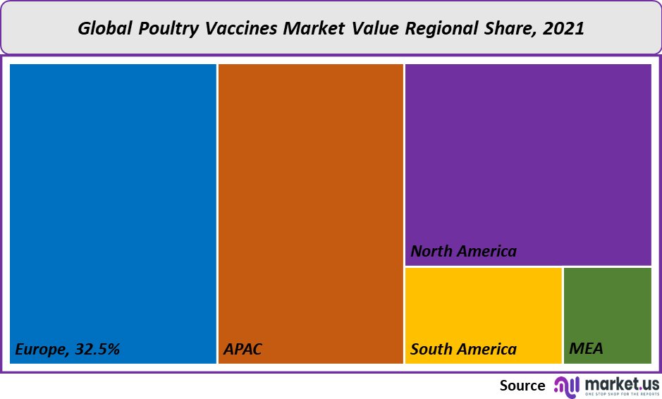 Poultry Vaccines Market value