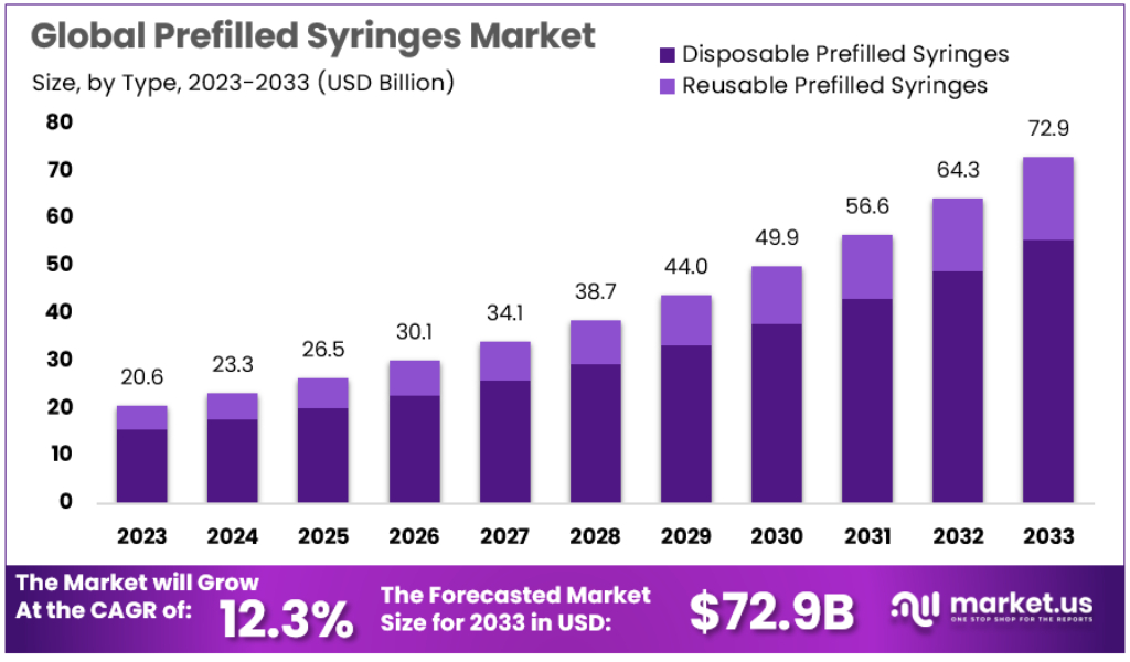 Prefilled Syringes Market Size Forecast