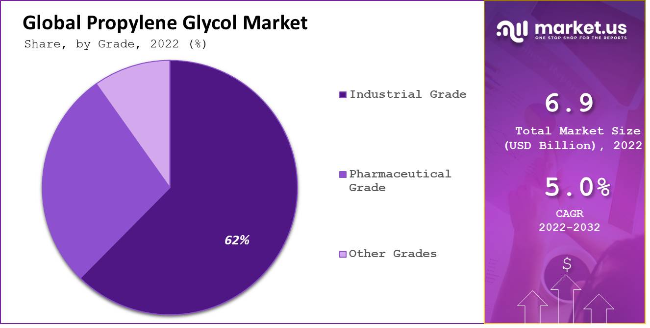 Propylene Glycol Market