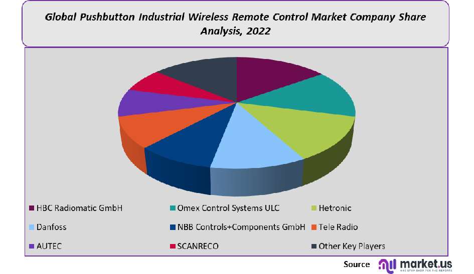 Pushbutton Industrial Wireless Remote Control Market