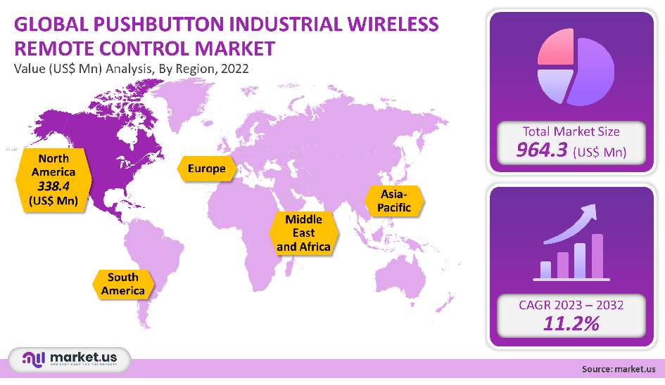 Pushbutton Industrial Wireless Remote Control Region Analysis