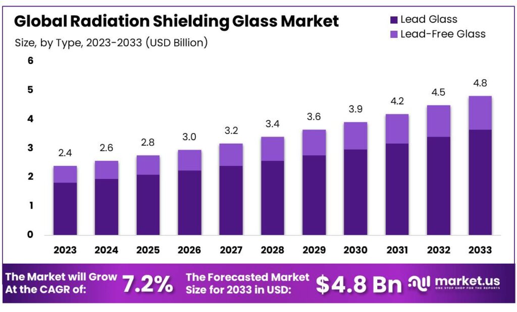 Radiation Shielding Glass Market