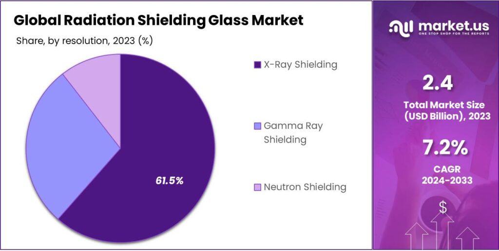 Radiation Shielding Glass Market Share