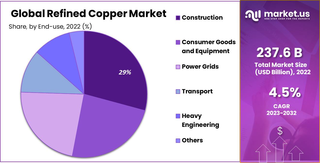 Refined Copper Market Share