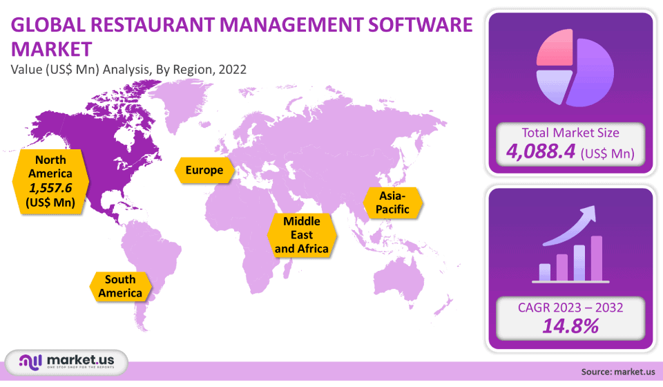 Restaurant Management Software Market Analysis