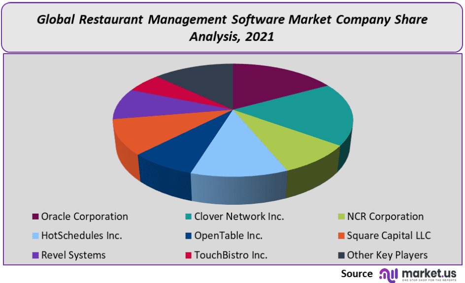 Restaurant Management Software Market Company