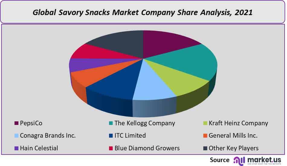 Savory Snacks Market Company Share