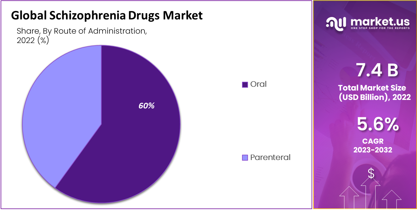 Schizophrenia Drugs Market Share