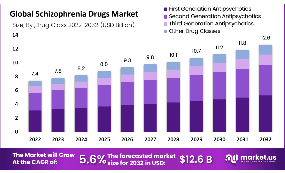 Schizophrenia Drugs Market Size