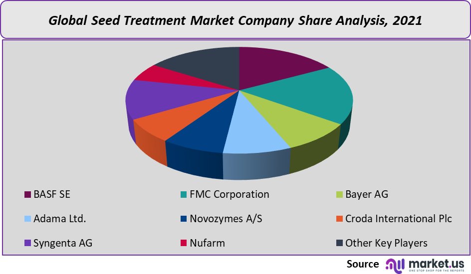 Seed Treatment Products Market Company Share