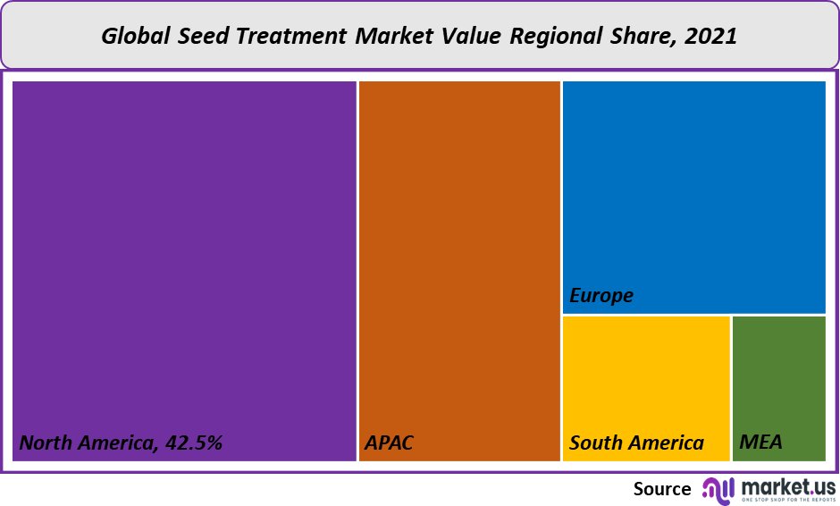 Seed Treatment Products Market Share