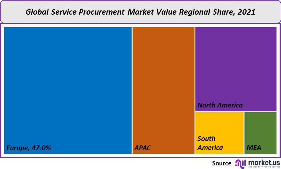 Service Procurement Market value