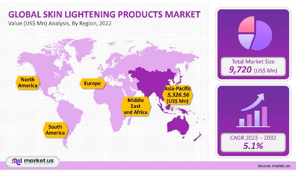Skin Lightening Products Market Analysis By Region