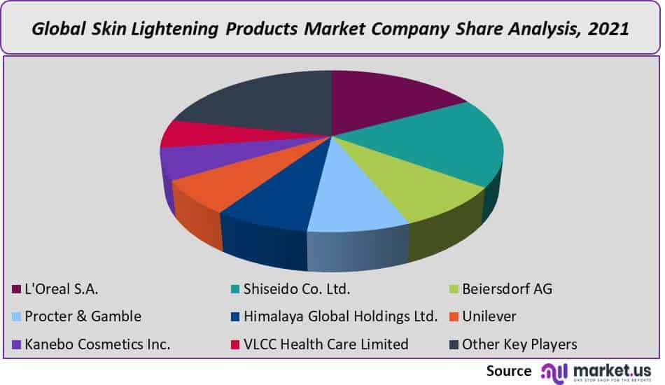 Skin Lightening Products Market Company Share