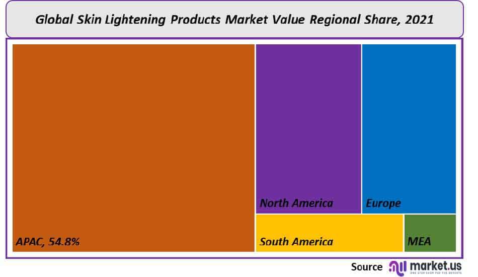 Skin Lightening Products Market Regional Share