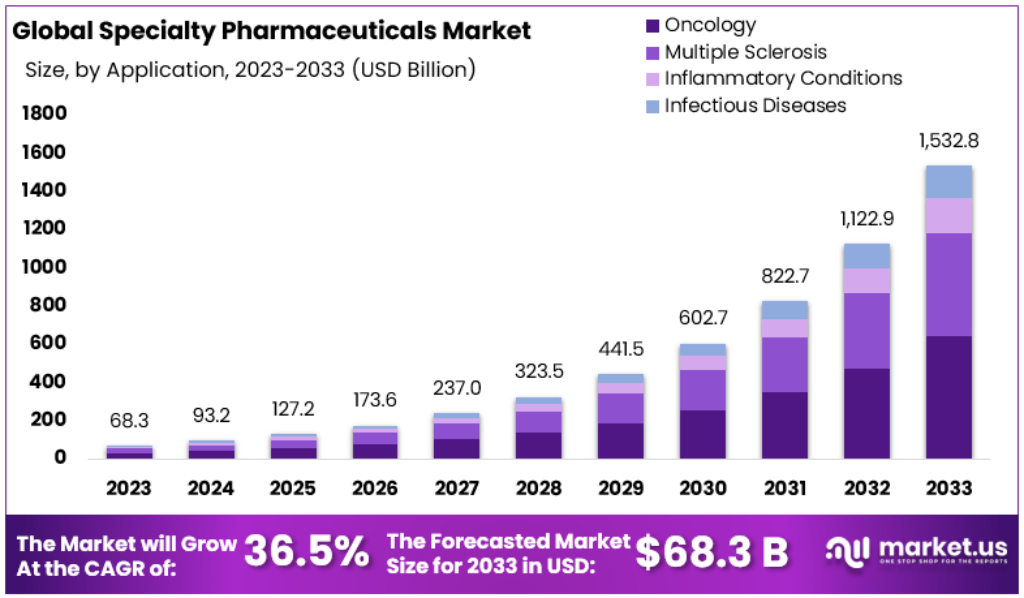 Specialty Pharmaceutical Market Size Forecast
