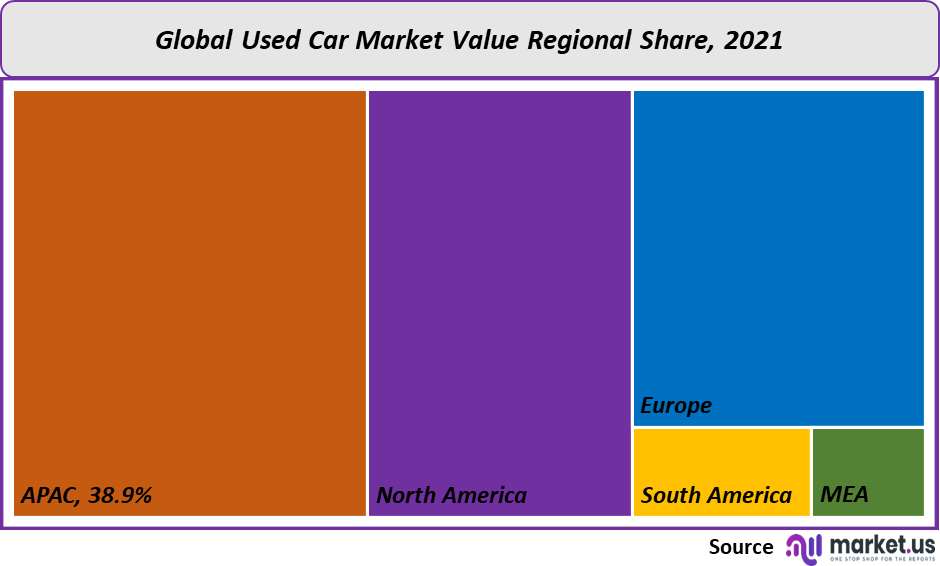 Used Care Market Value Regional Share