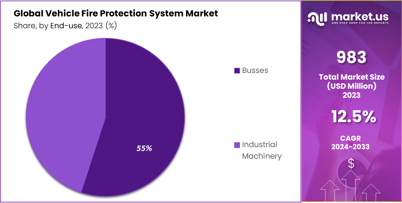 Vehicle Fire Protection System Market Share