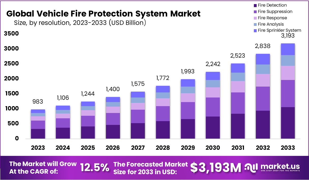 Vehicle Fire Protection System Market Size
