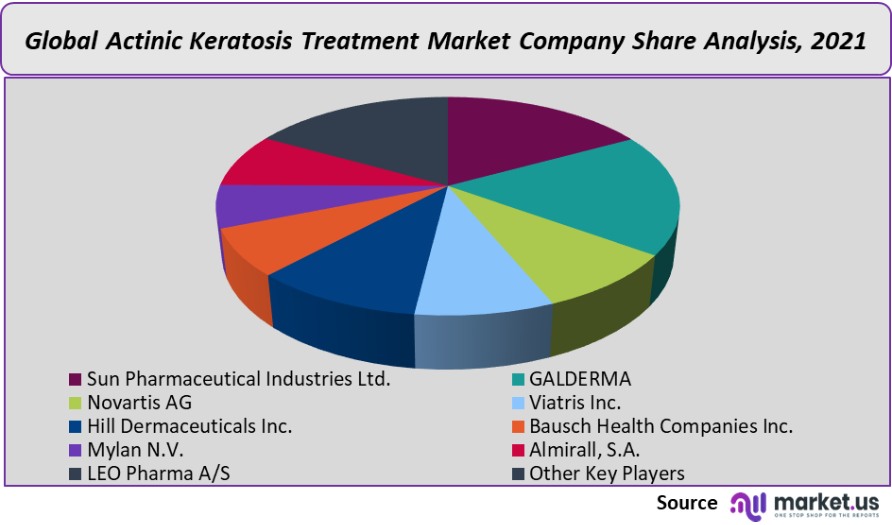 actinic keratosis treatment market company share analysis