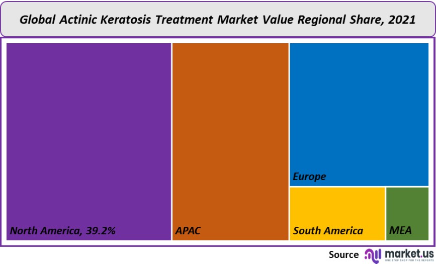 actinic keratosis treatment market value regional share