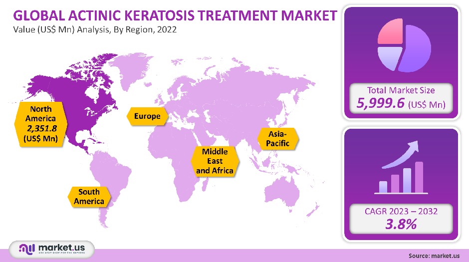 actinic keratosis treatment market