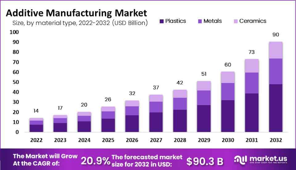 additive manufacturing market size