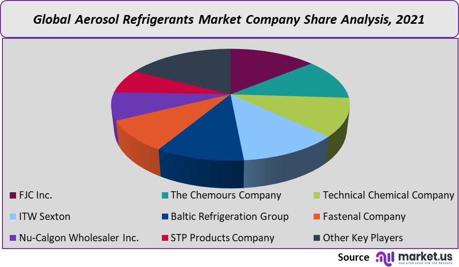 aerosol refrigerants market company share