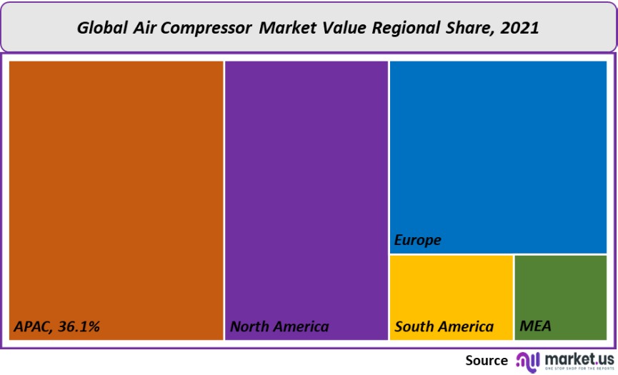air compressor market value regional share