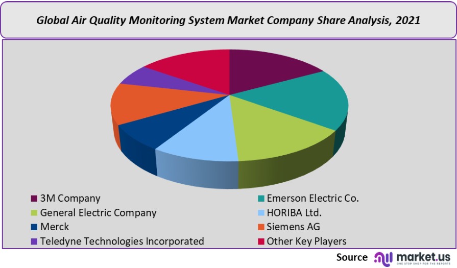 air quality monitoring system market company share analysis