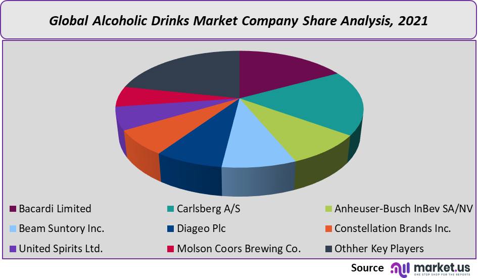 alcoholic drinks market company share