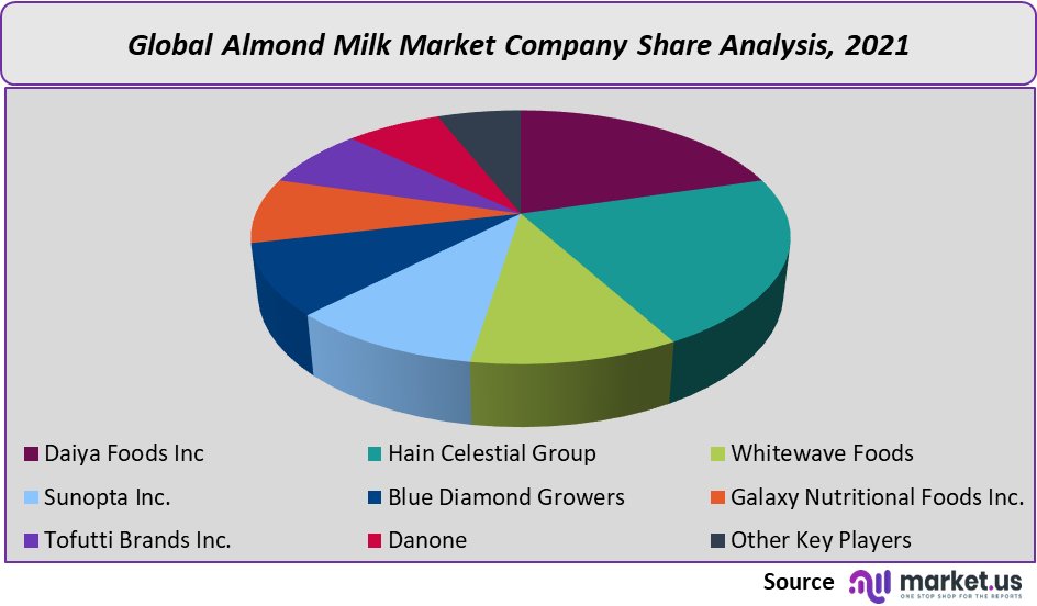 almond milk market share