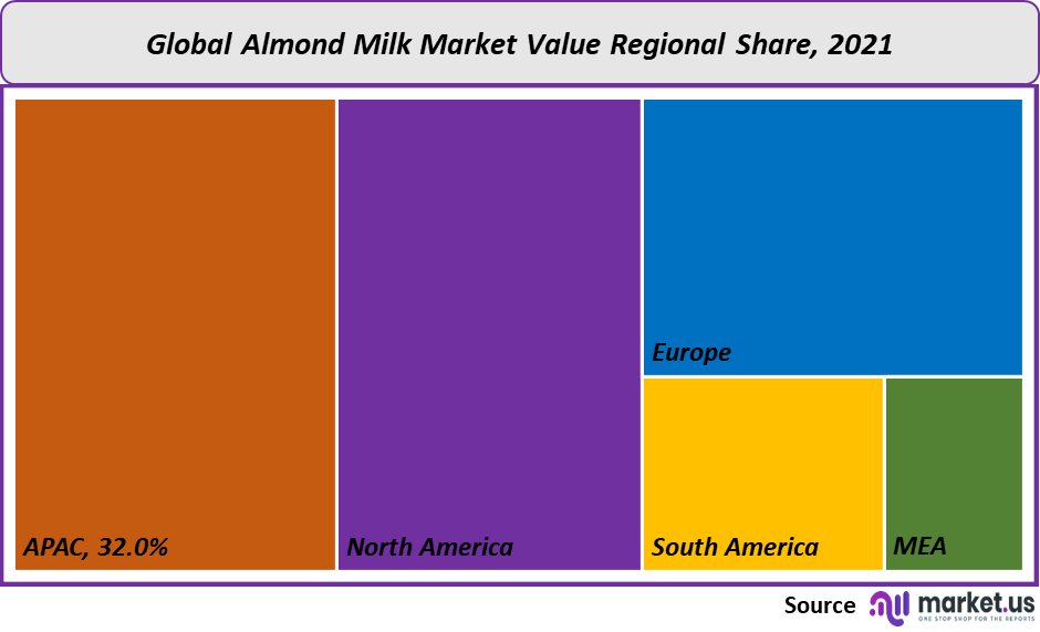 almond milk market share