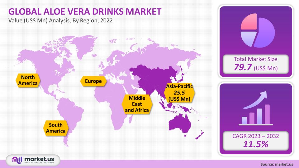 aloe vera drinks market analysis