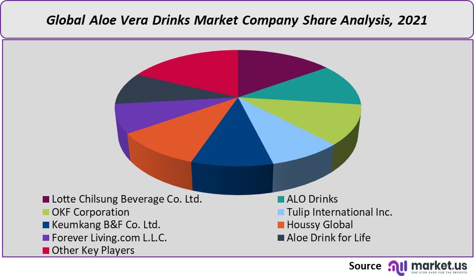aloe vera drinks market company share