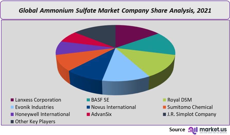 ammonium sulfate market company share analysis
