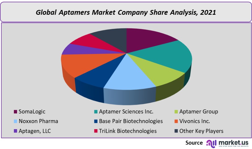 aptamers market company share analysis