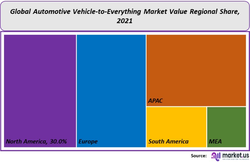 automotive vehicle to everything market value regional share
