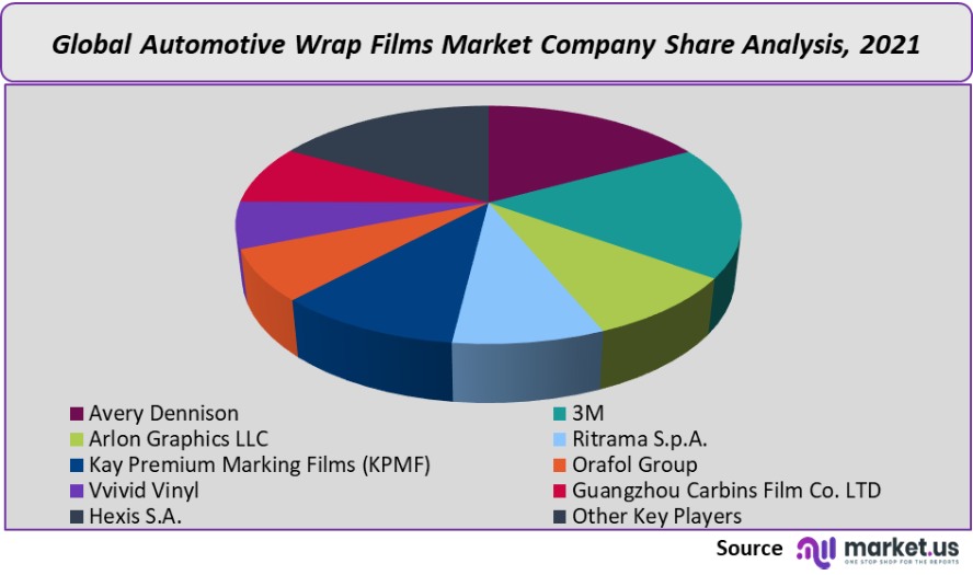 automotive wrap films market company share analysis