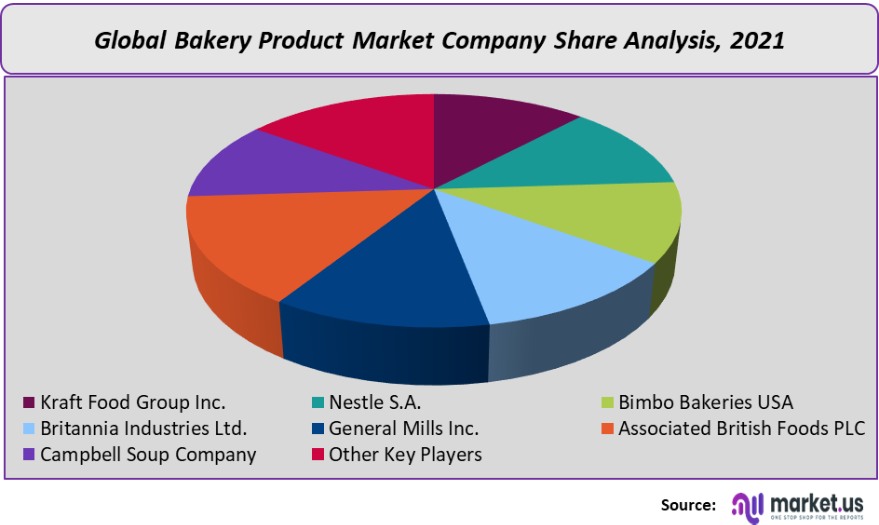 bakery product market company share anlaysis