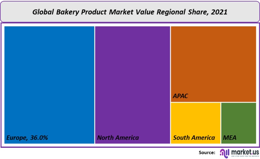bakery product market value regional share