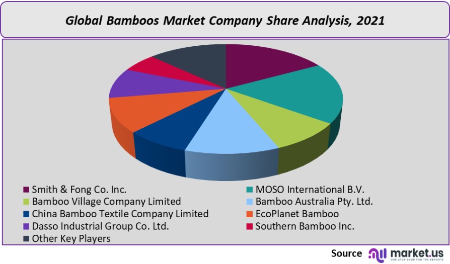 bamboos market company share analysis