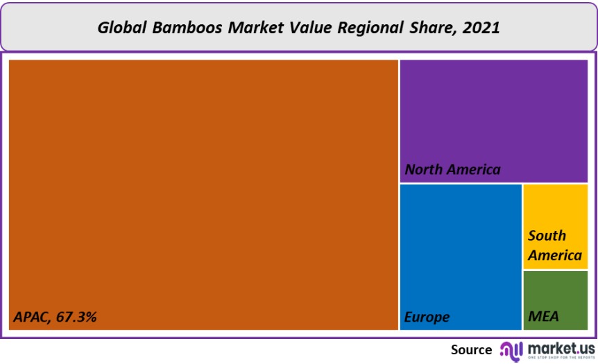 bamboos market value regional share