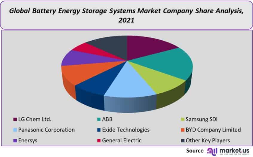battery-energy-storage systems market company share analysis