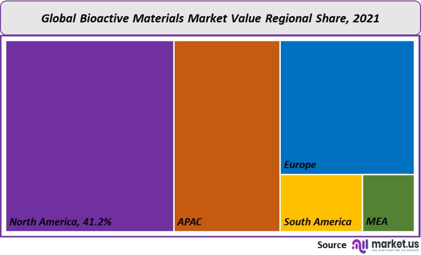 bioactive materials market value regional share