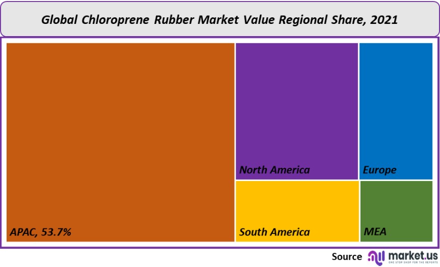 chloroprene rubber market value regional share