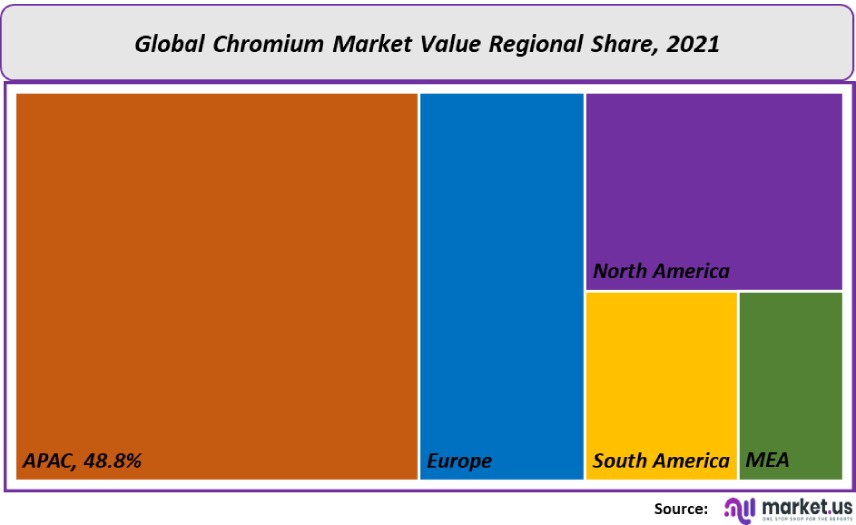 chromium market value regional share