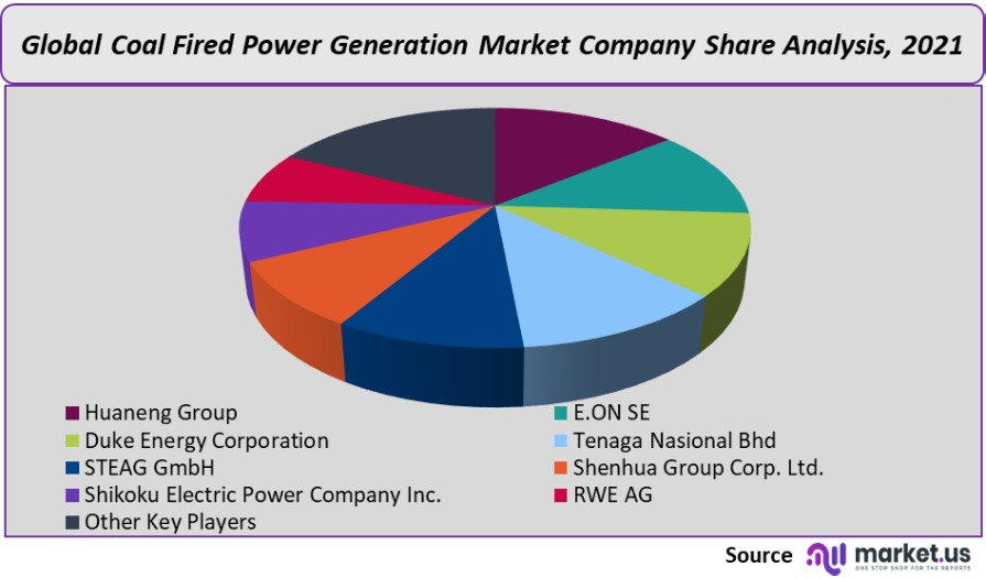 coal fired Power generation market company share analysis