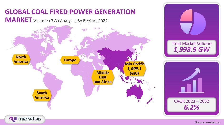 coal fired power generation market