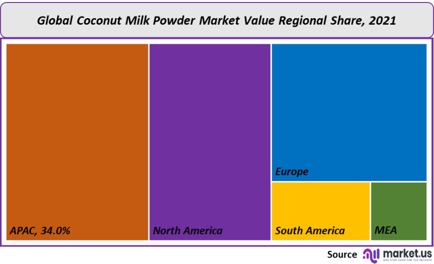coconut milk powder market value regional share